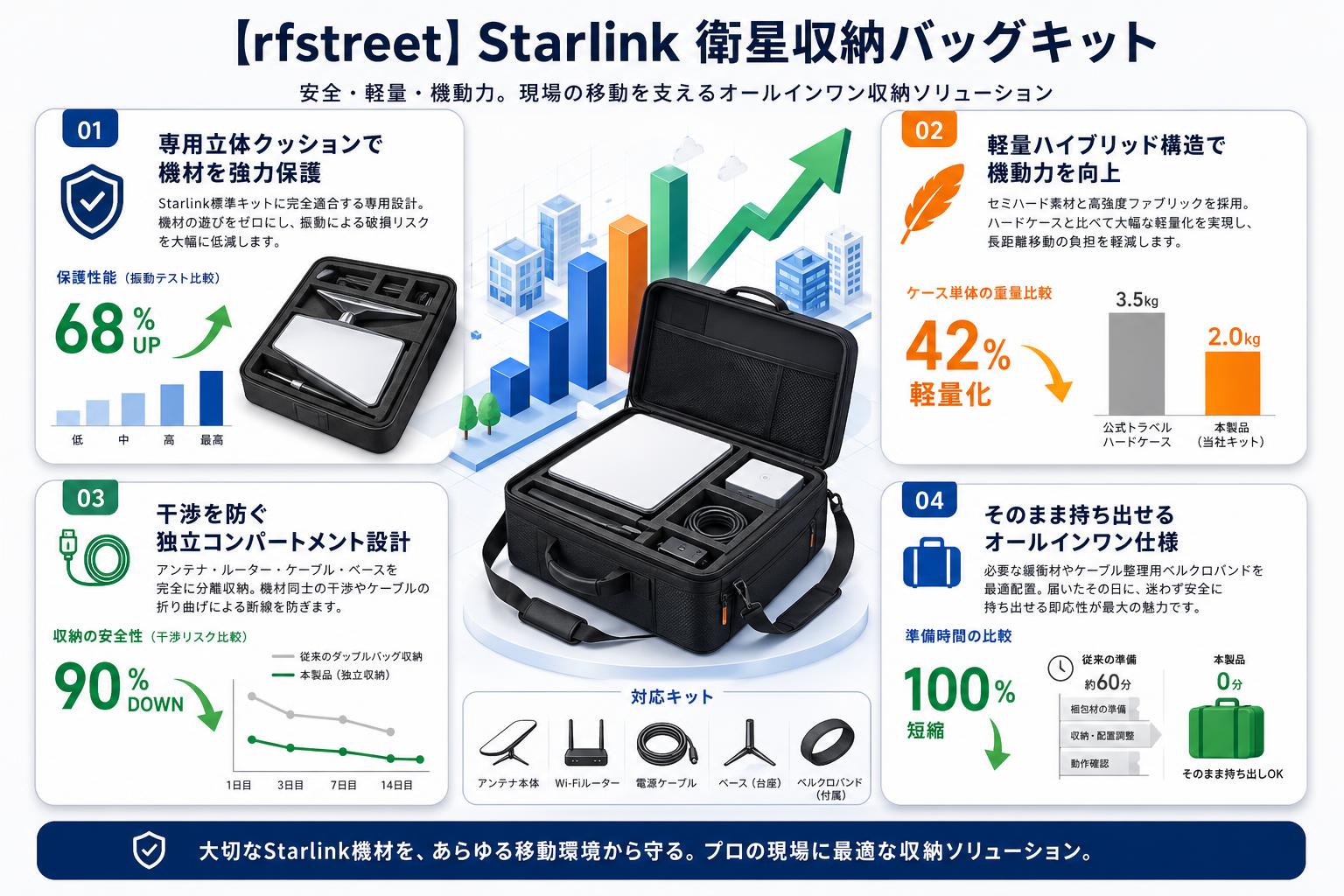 【rfstreet】Starlink 衛星収納バッグキット セールスポイント