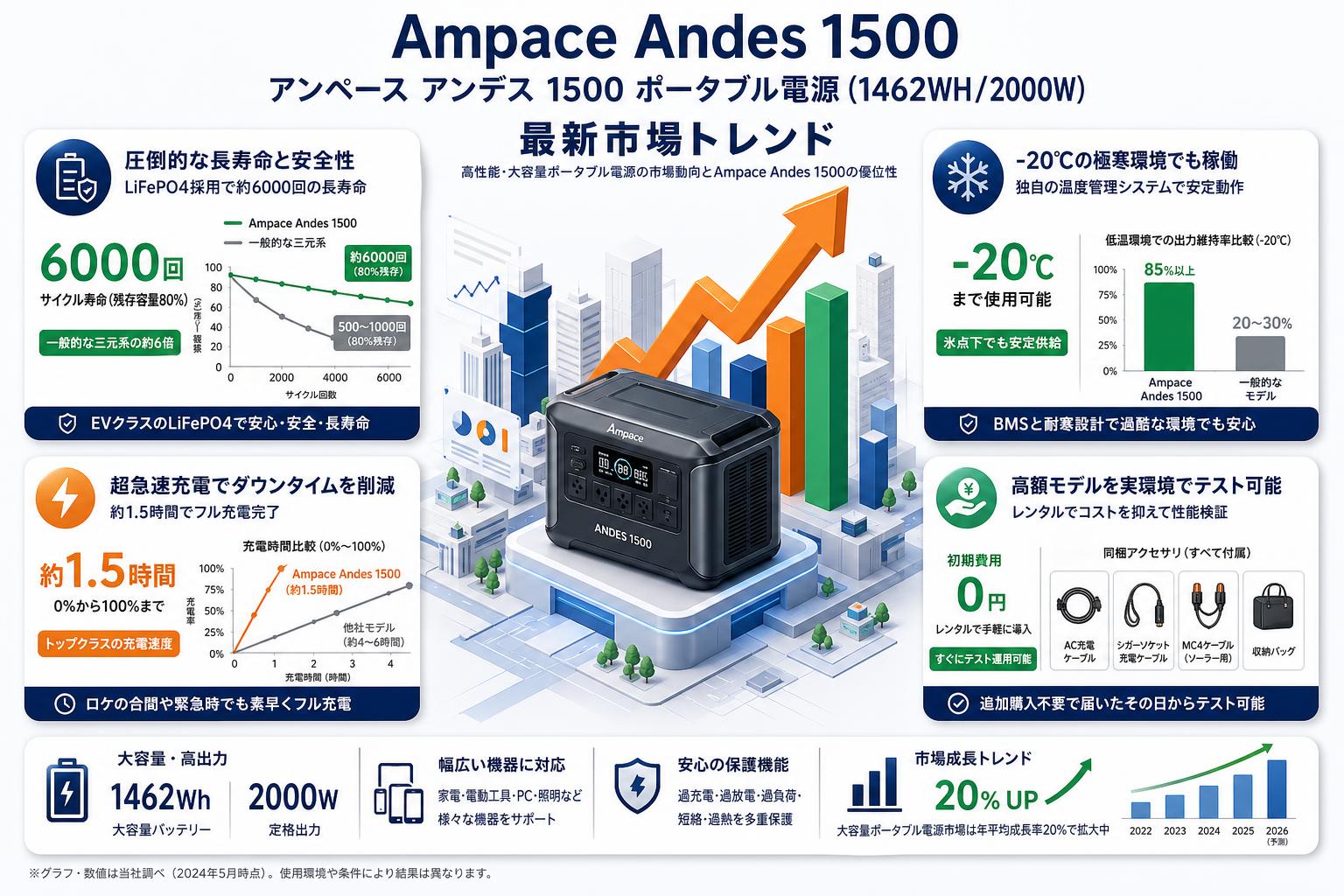 Ampace Andes 1500 アンペース アンデス 1500 ポータブル電源 (1462WH/2000W) セールスポイント