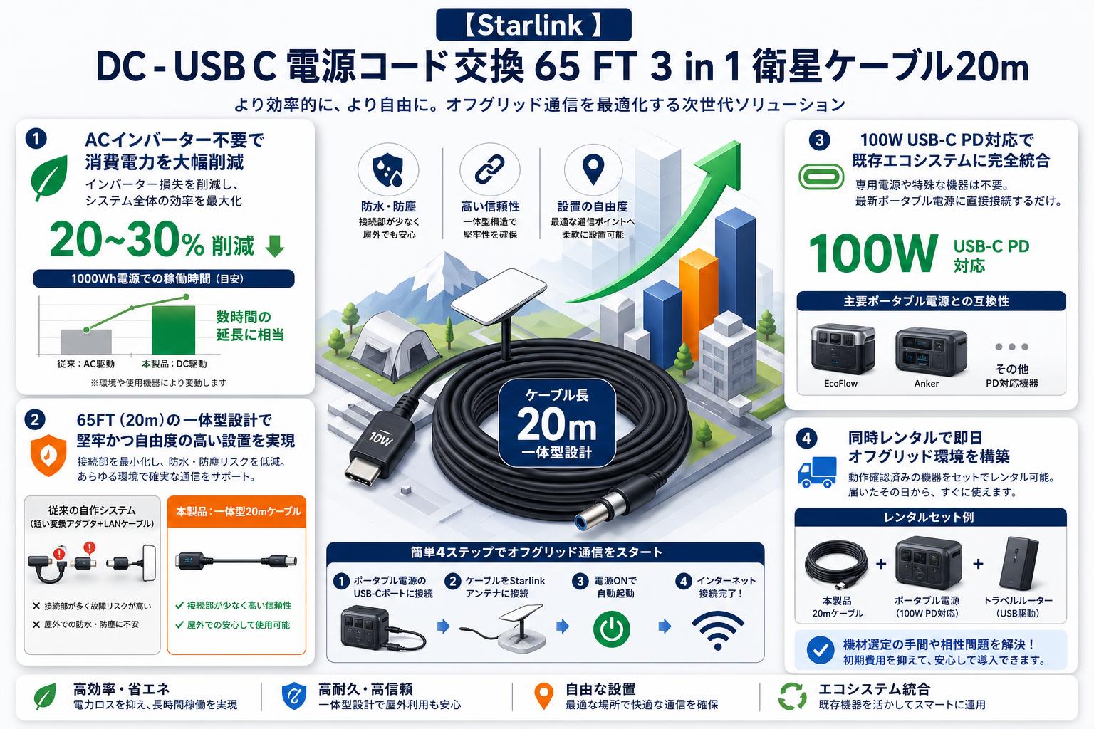 【Starlink 】 DC - USB C 電源コード交換 65 FT 3 in 1 衛星ケーブル20m セールスポイント