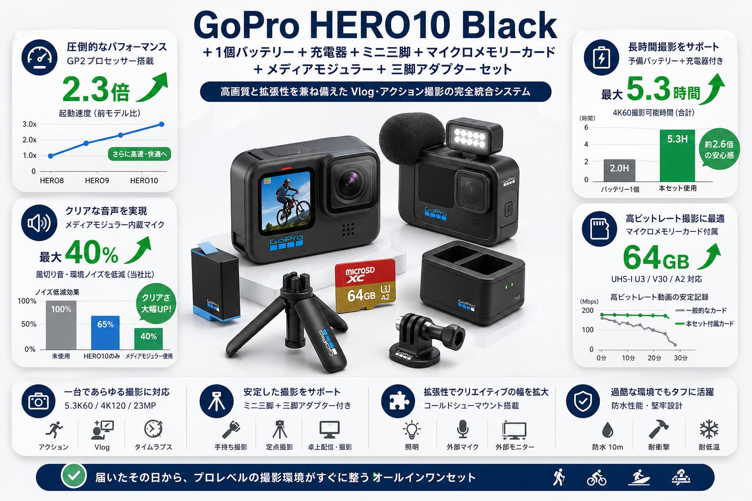 GoPro HERO10 Black ＋1個バッテリー＋充電器＋ミニ三脚＋マイクロメモリーカード＋メディアモジュラー＋三脚アダプター  セット 概要