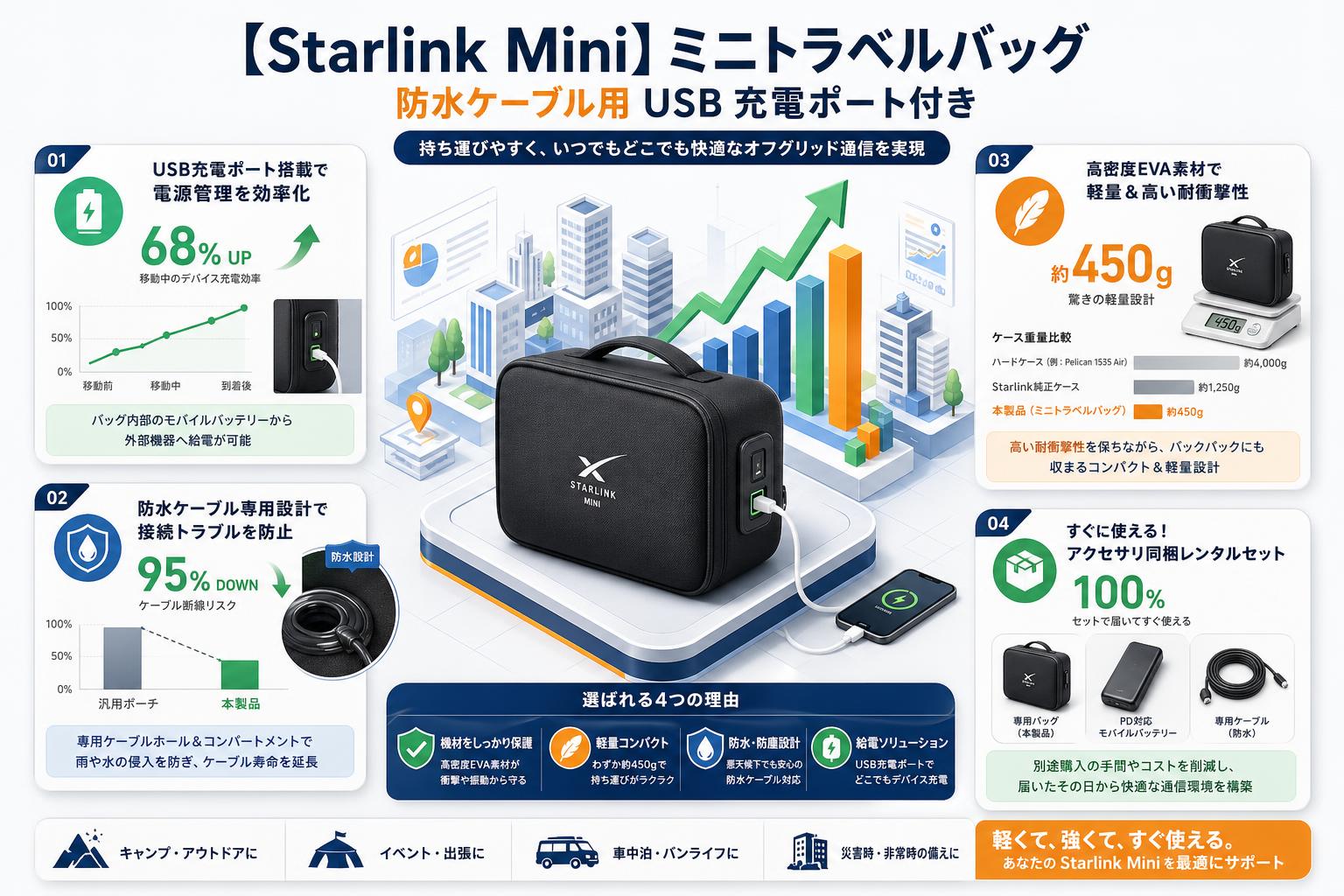 【Starlink Mini】ミニトラベルバッグ 防水ケーブル用 USB 充電ポート付き セールスポイント