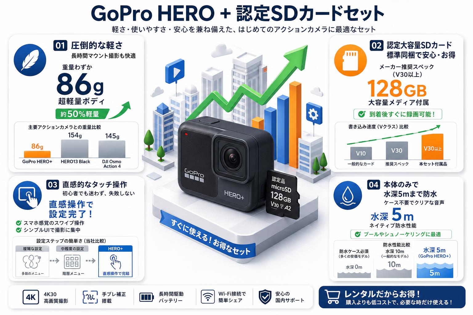 GoPro HERO + 認定SDカードセット セールスポイント