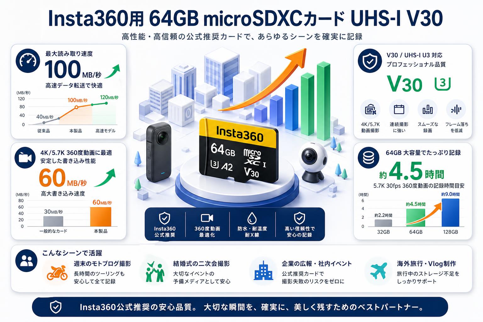 Insta360用 64GB microSDXCカード UHS-I  V30 おもな対象のお客様