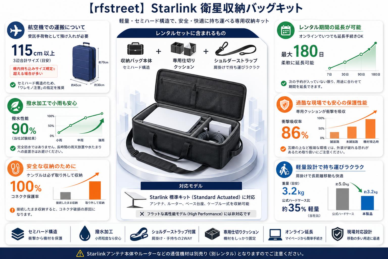 【rfstreet】Starlink 衛星収納バッグキット FAQ（よくある質問と答え）