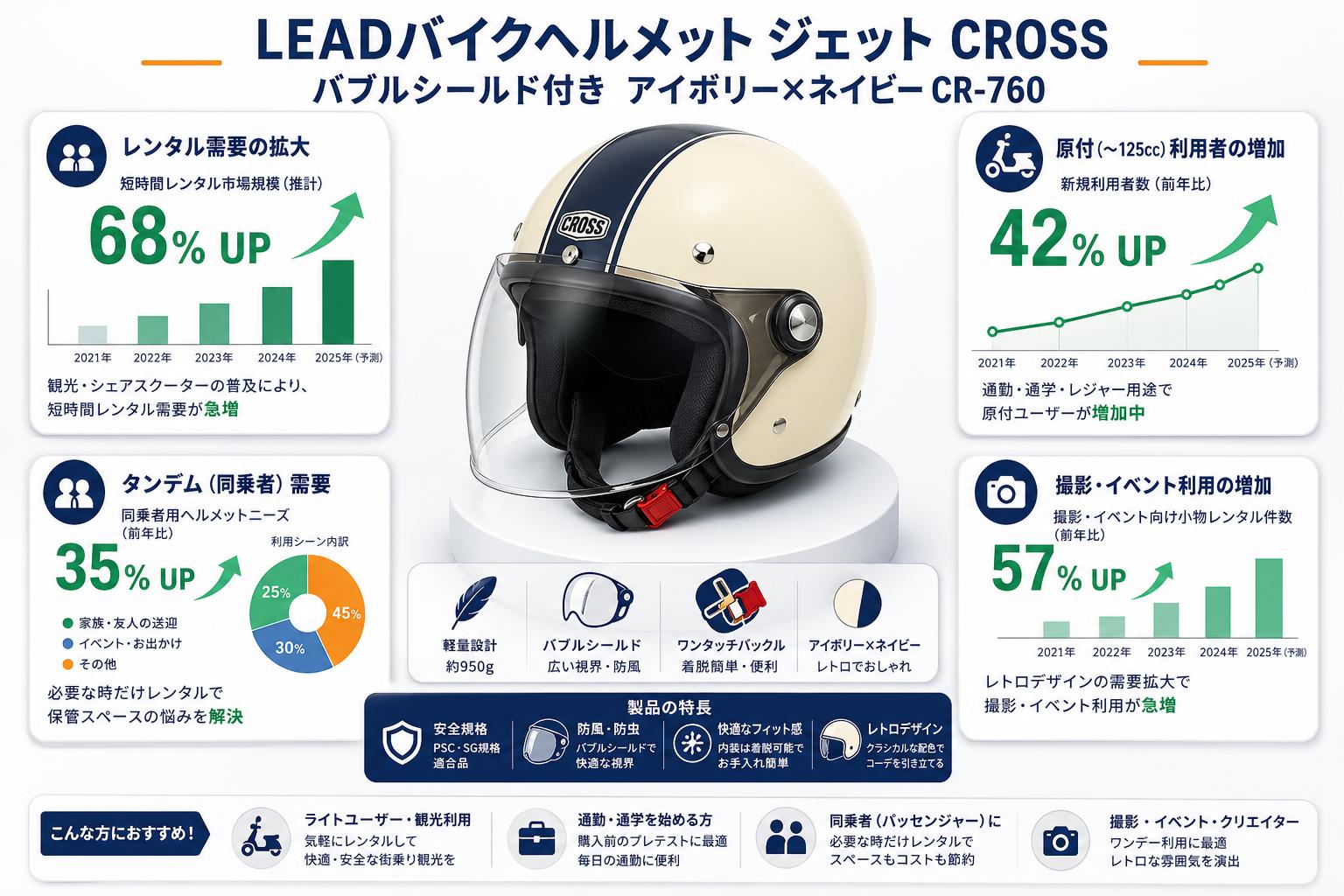 LEADバイクヘルメット ジェット CROSS バブルシールド付き アイボリー×ネイビー CR-760 おもな対象のお客様