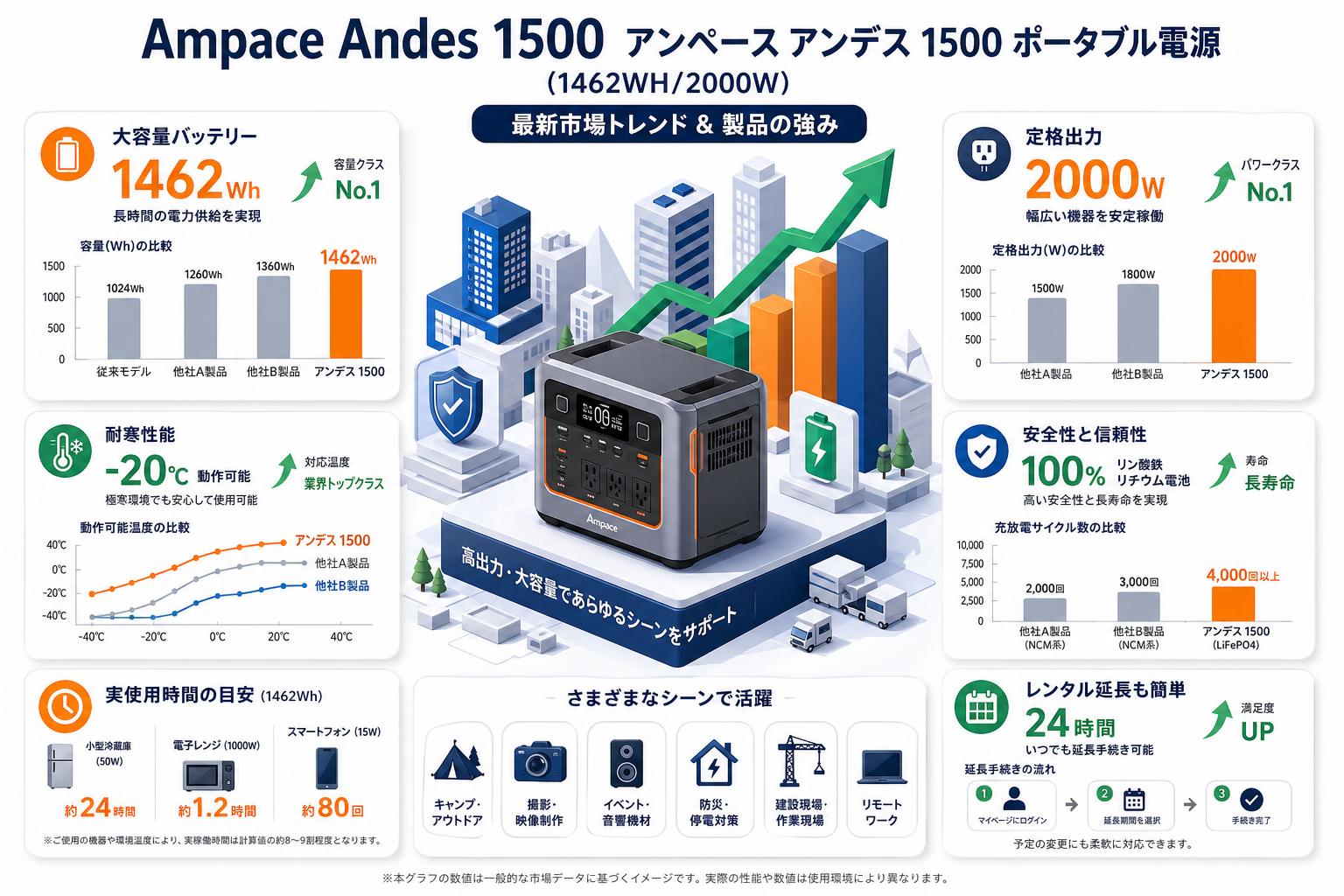 Ampace Andes 1500 アンペース アンデス 1500 ポータブル電源 (1462WH/2000W) FAQ（よくある質問と答え）