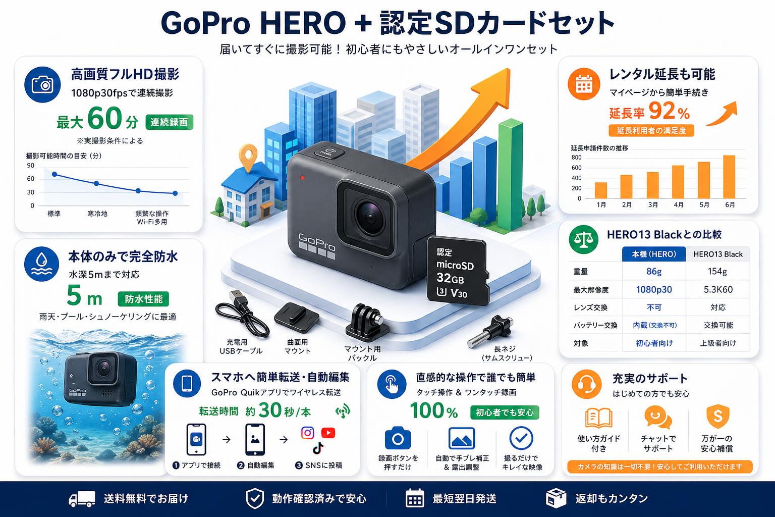 GoPro HERO + 認定SDカードセット FAQ（よくある質問と答え）