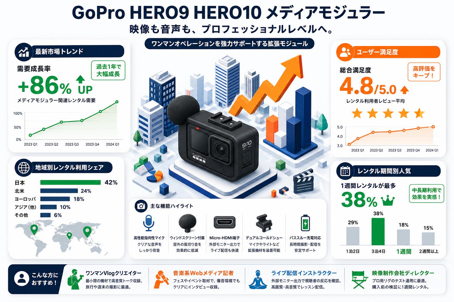GoPro HERO9 HERO10 メディアモジュラー おもな対象のお客様