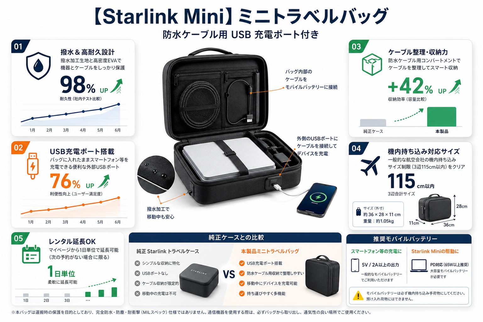 【Starlink Mini】ミニトラベルバッグ 防水ケーブル用 USB 充電ポート付き FAQ（よくある質問と答え）