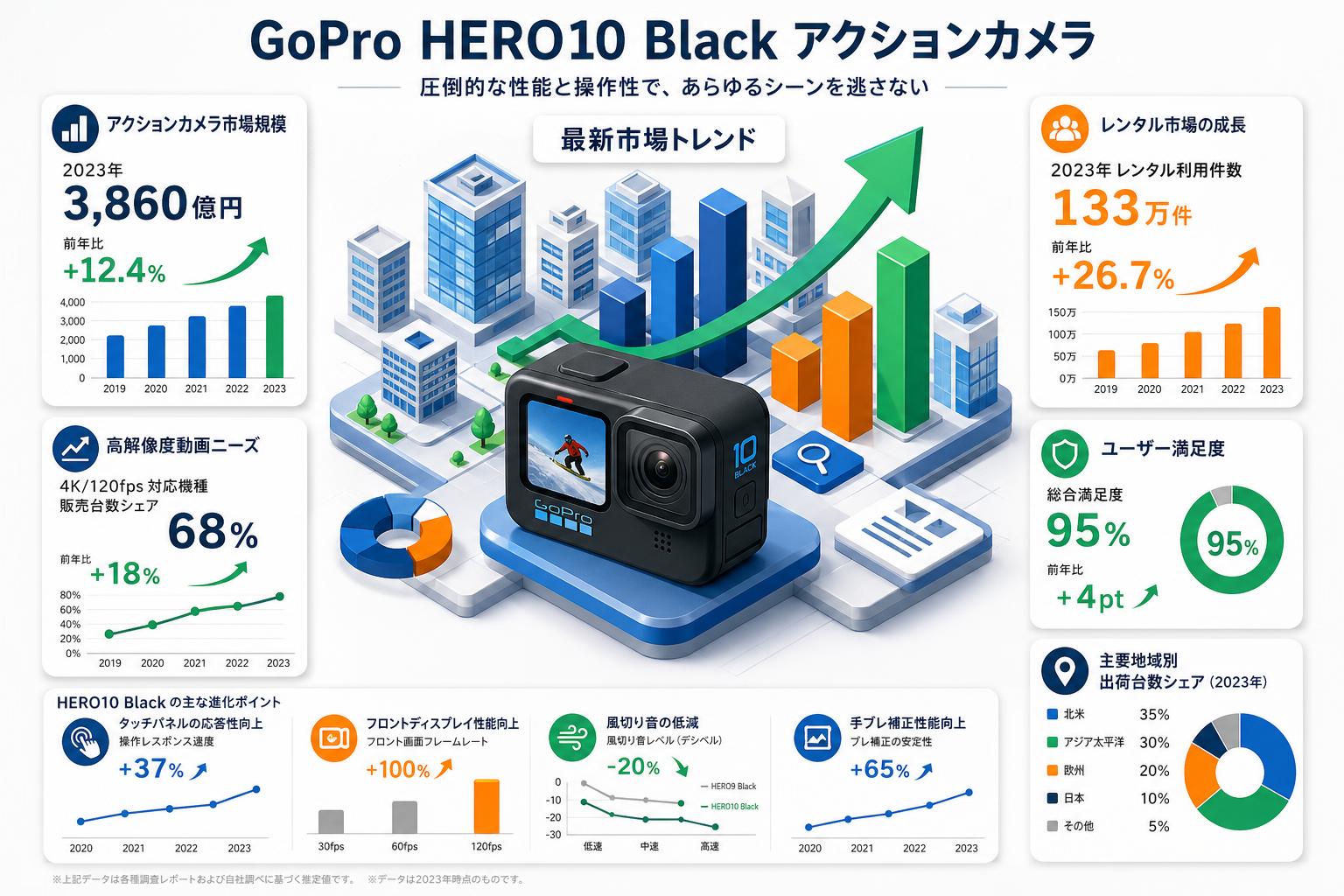 GoPro HERO10 Black アクションカメラ おもな対象のお客様