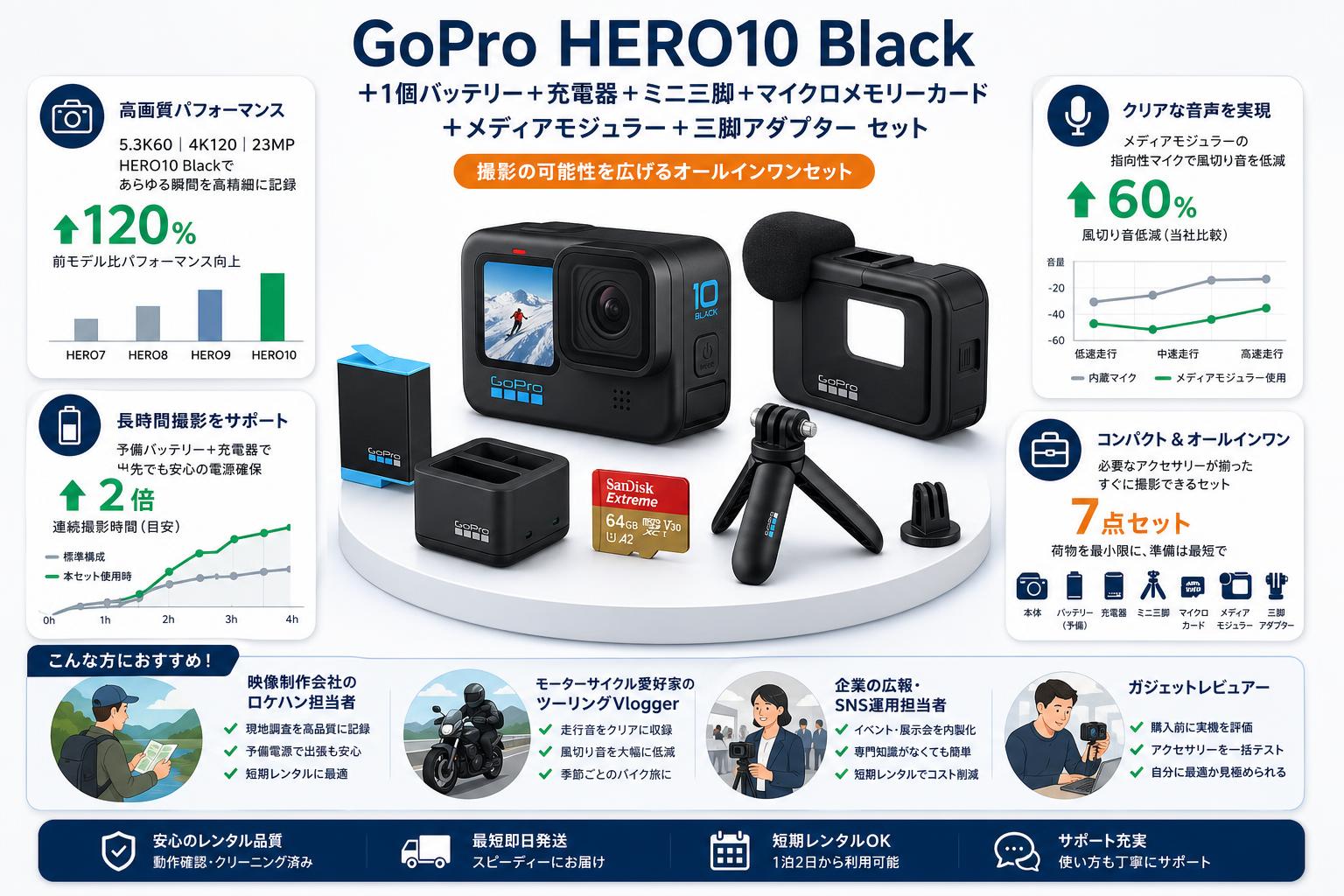 GoPro HERO10 Black ＋1個バッテリー＋充電器＋ミニ三脚＋マイクロメモリーカード＋メディアモジュラー＋三脚アダプター  セット おもな対象のお客様