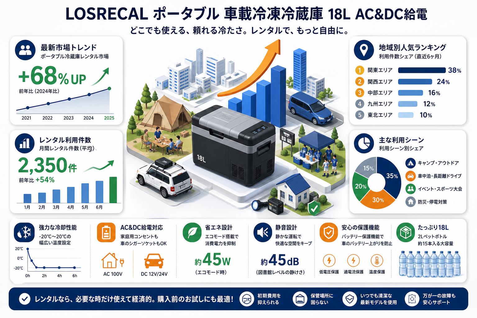 LOSRECAL ポータブル 車載冷凍冷蔵庫 18L AC&DC給電 おもな対象のお客様