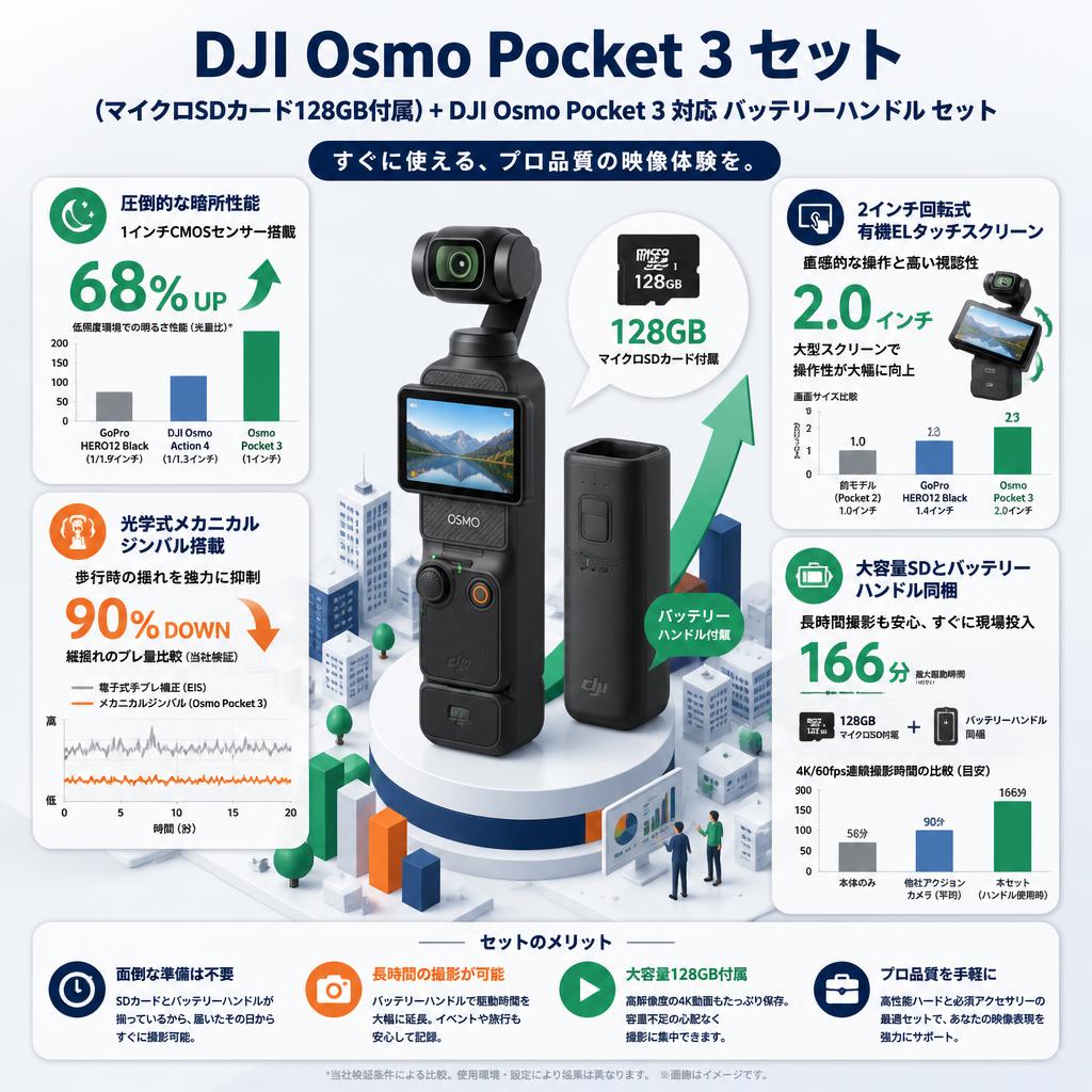DJI Osmo Pocket 3 (マイクロSDカード128GB付属) + DJI Osmo Pocket 3 対応 バッテリーハンドル セット セールスポイント