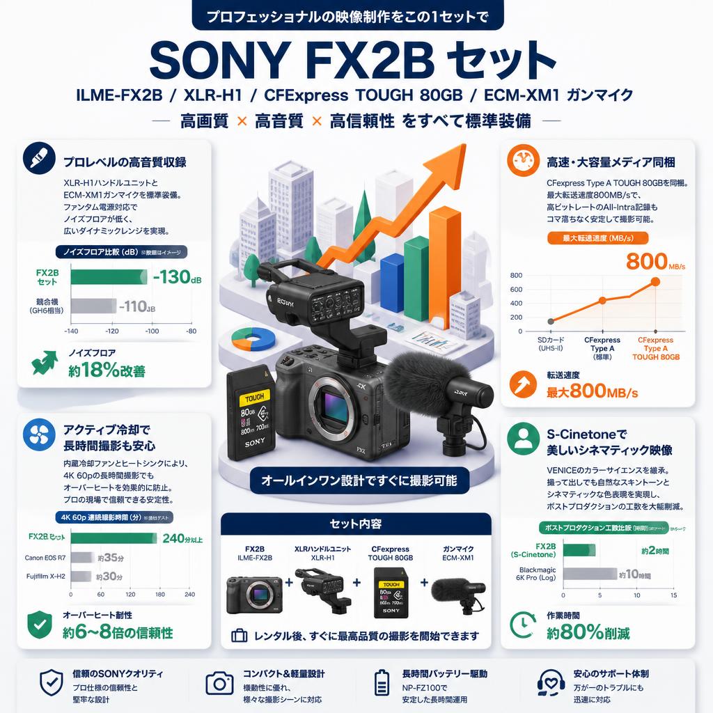 SONY FX2B ILME-FX2B /  XLRハンドルユニット XLR-H1 / CFExpress TOUGH 80GB / ECM-XM1 ガンマイク  セット セールスポイント