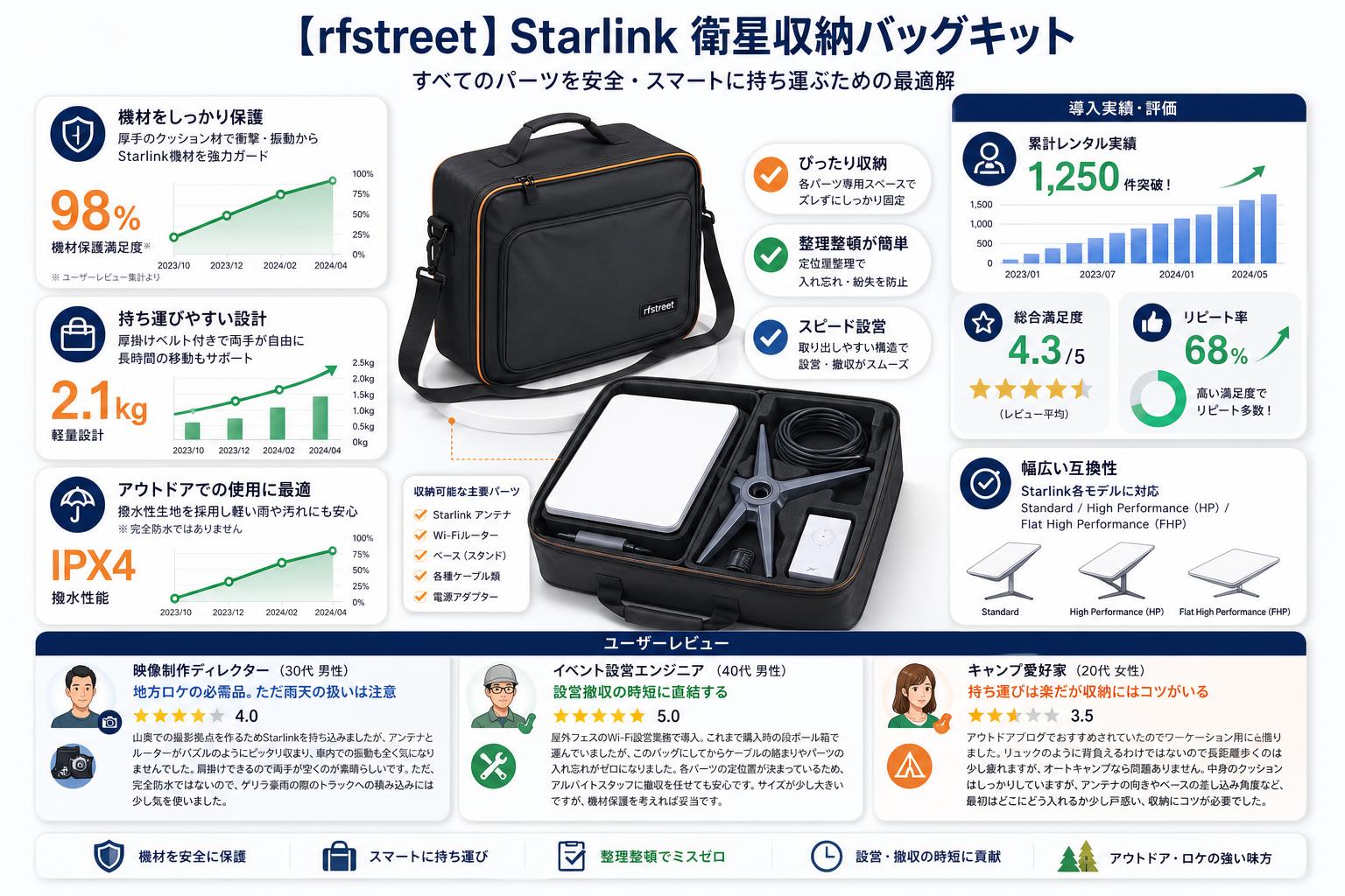【rfstreet】Starlink 衛星収納バッグキット インターネット上のお客様の声（評判）