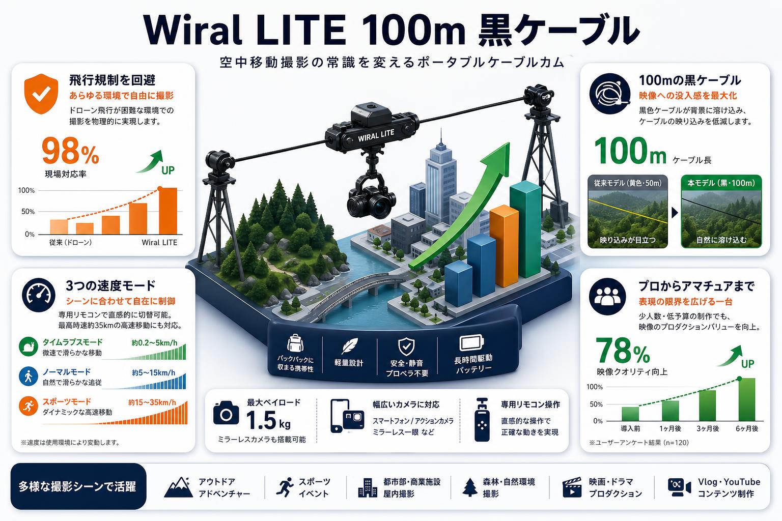 Wiral LITE 100m 黒ケーブル 概要