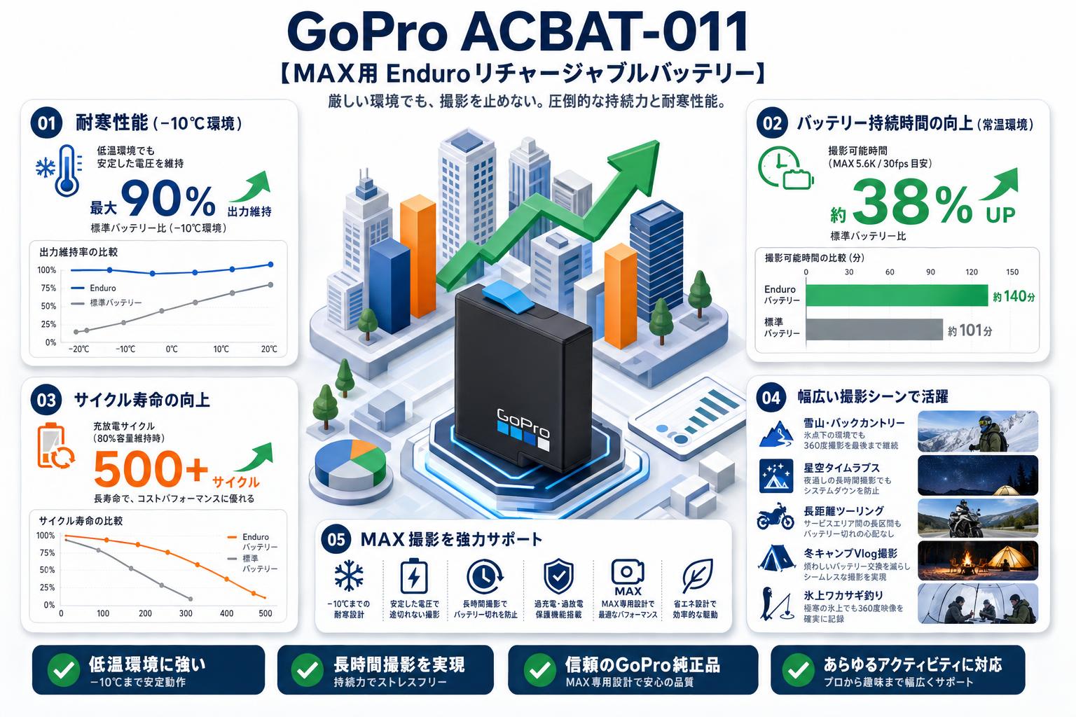 GoPro ACBAT-011 [MAX用 Enduroリチャージャブルバッテリー] 用途