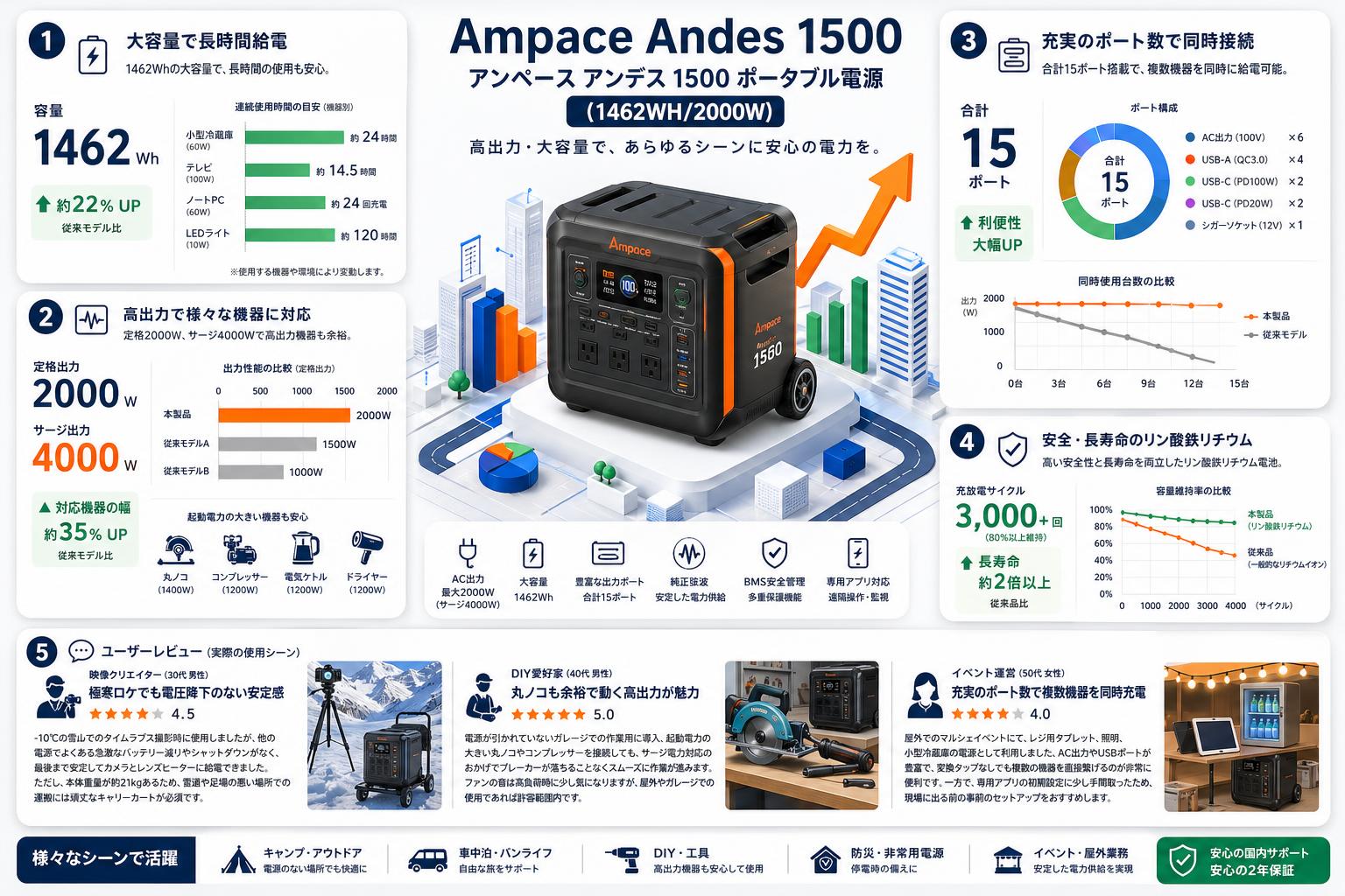 Ampace Andes 1500 アンペース アンデス 1500 ポータブル電源 (1462WH/2000W) インターネット上のお客様の声（評判）