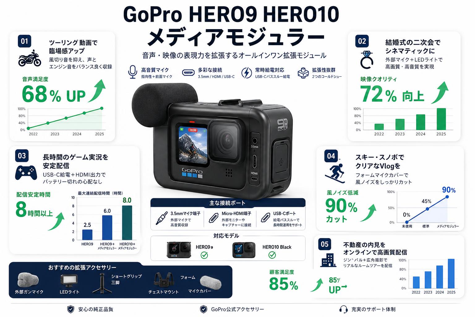 GoPro HERO9 HERO10 メディアモジュラー 用途