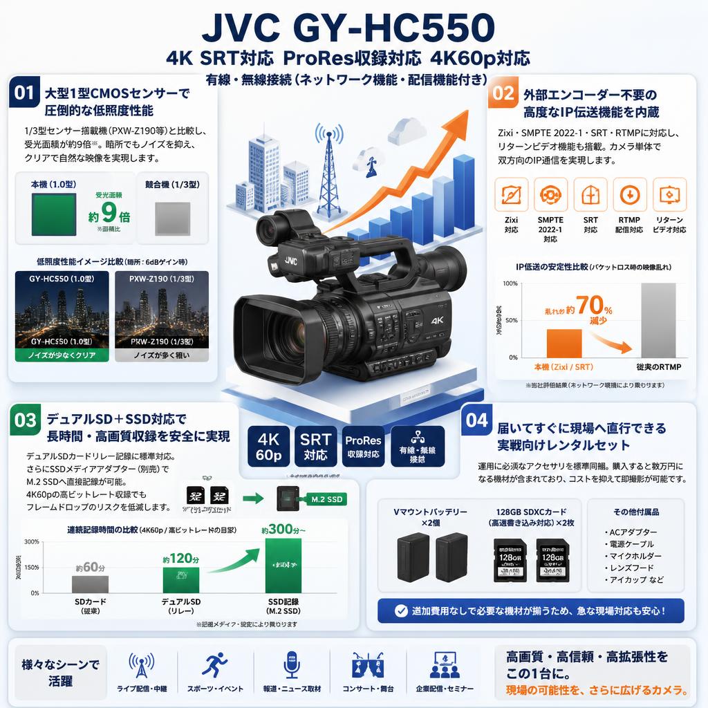 JVC GY-HC550 4K SRT対応 ProRes収録対応 4K60p対応 有線・無線接続（ネットワーク機能・配信機能付き） セールスポイント