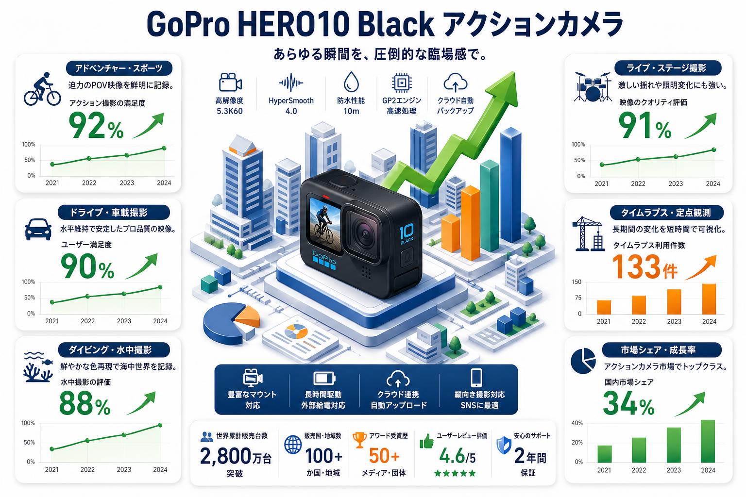 GoPro HERO10 Black アクションカメラ 用途