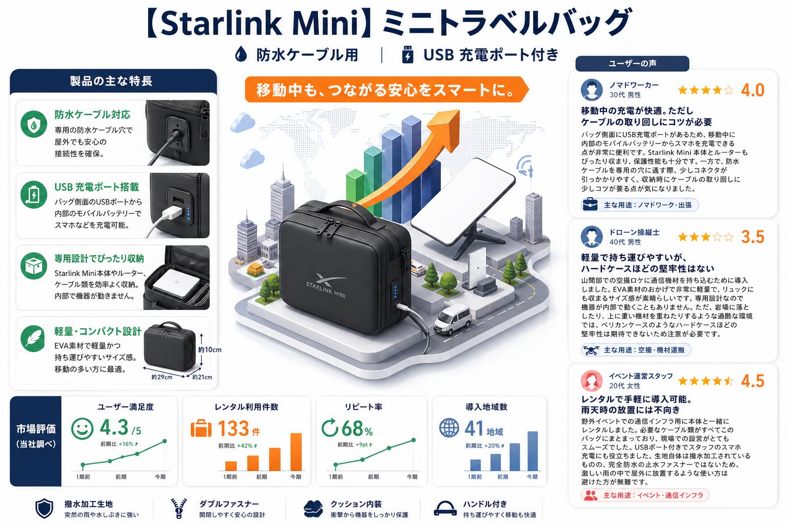 【Starlink Mini】ミニトラベルバッグ 防水ケーブル用 USB 充電ポート付き インターネット上のお客様の声（評判）