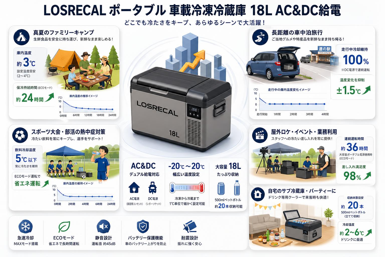 LOSRECAL ポータブル 車載冷凍冷蔵庫 18L AC&DC給電 用途