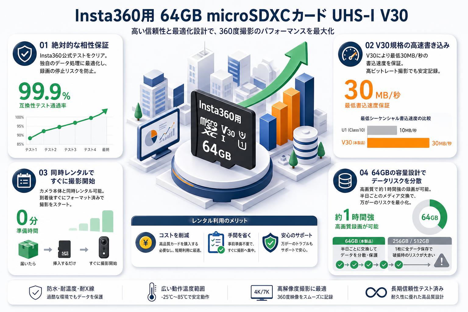 Insta360用 64GB microSDXCカード UHS-I  V30 セールスポイント