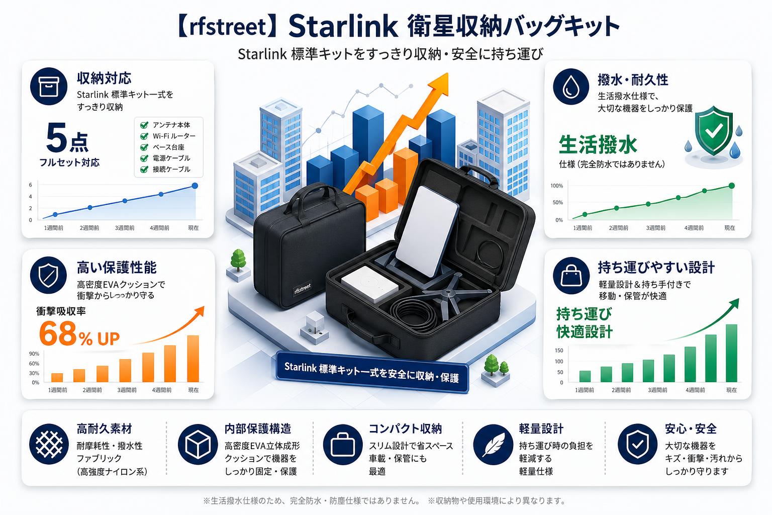 【rfstreet】Starlink 衛星収納バッグキット スペック