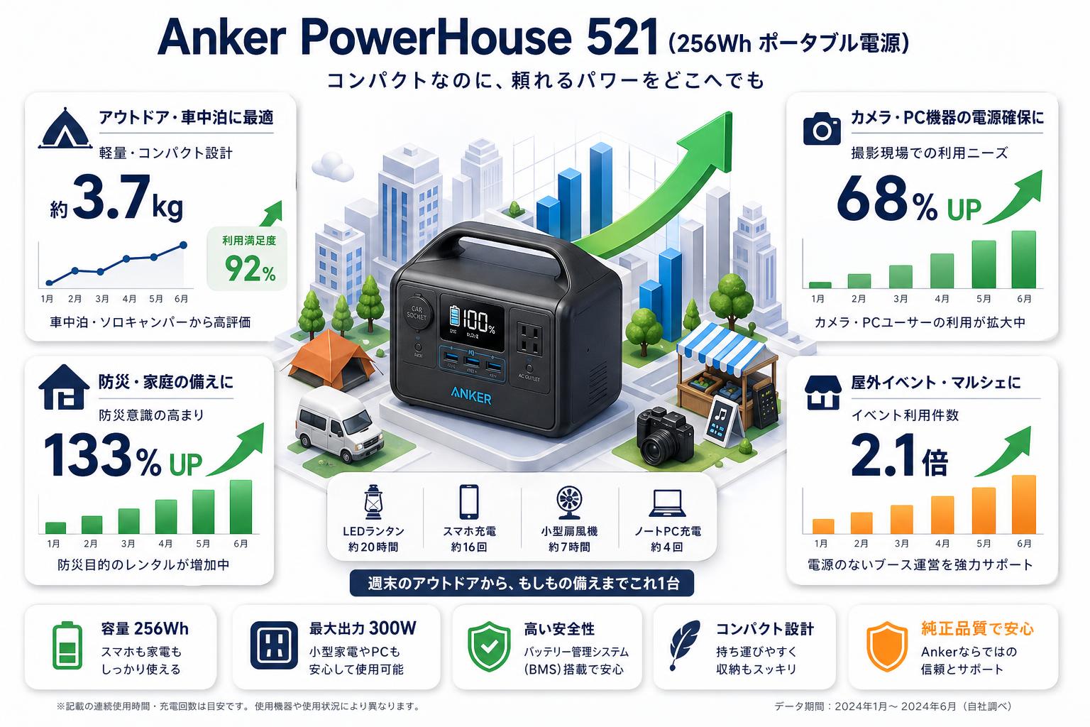 Anker PowerHouse 521(256Wh ポータブル電源) おもな対象のお客様