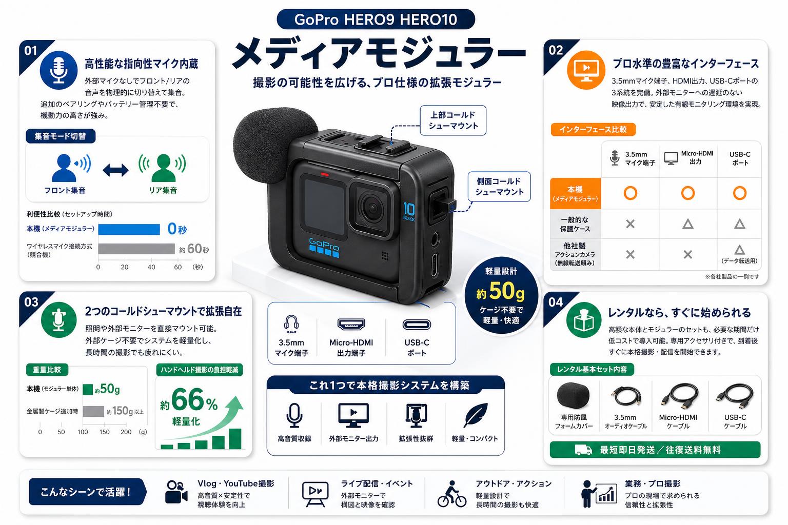 GoPro HERO9 HERO10 メディアモジュラー セールスポイント