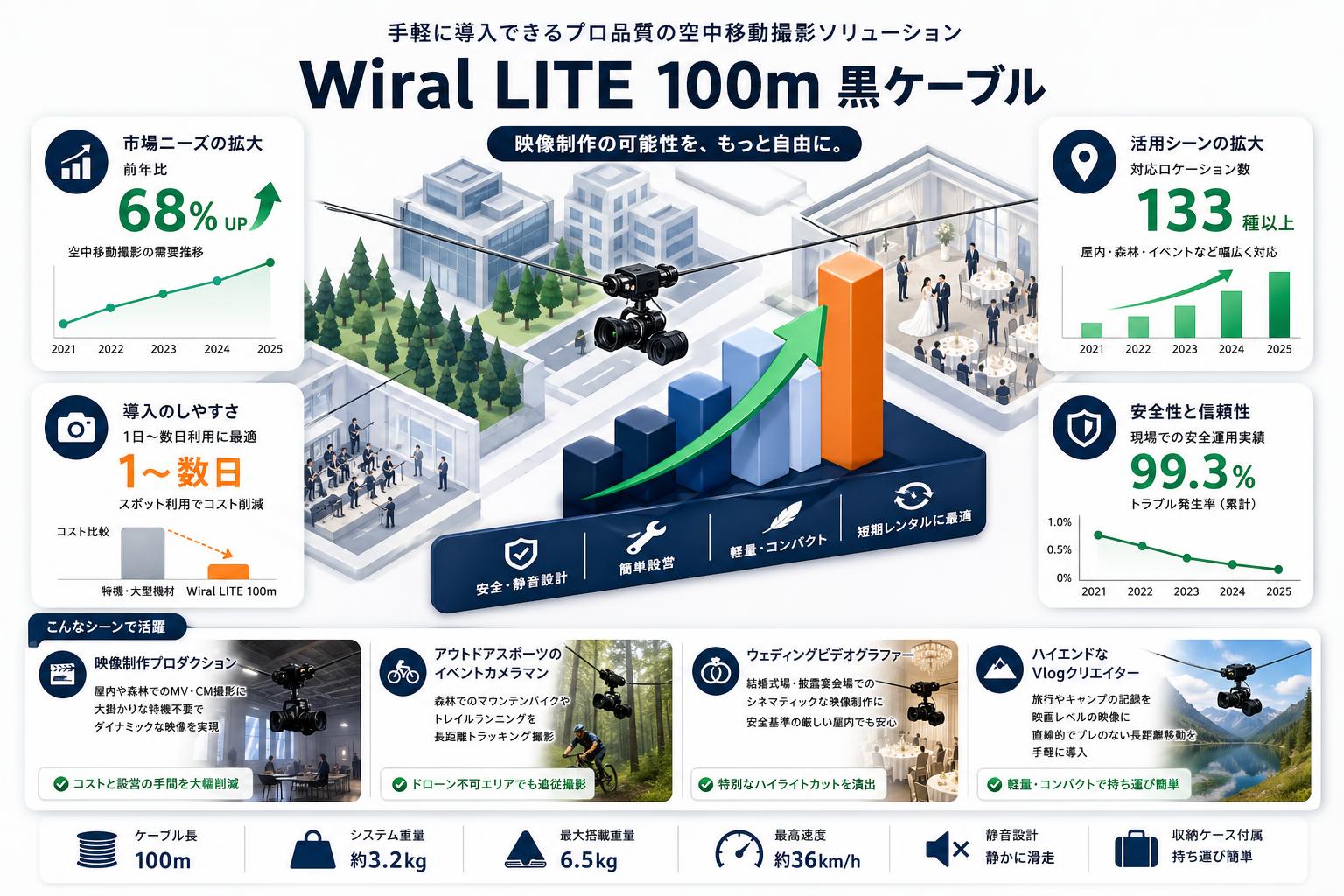 Wiral LITE 100m 黒ケーブル おもな対象のお客様