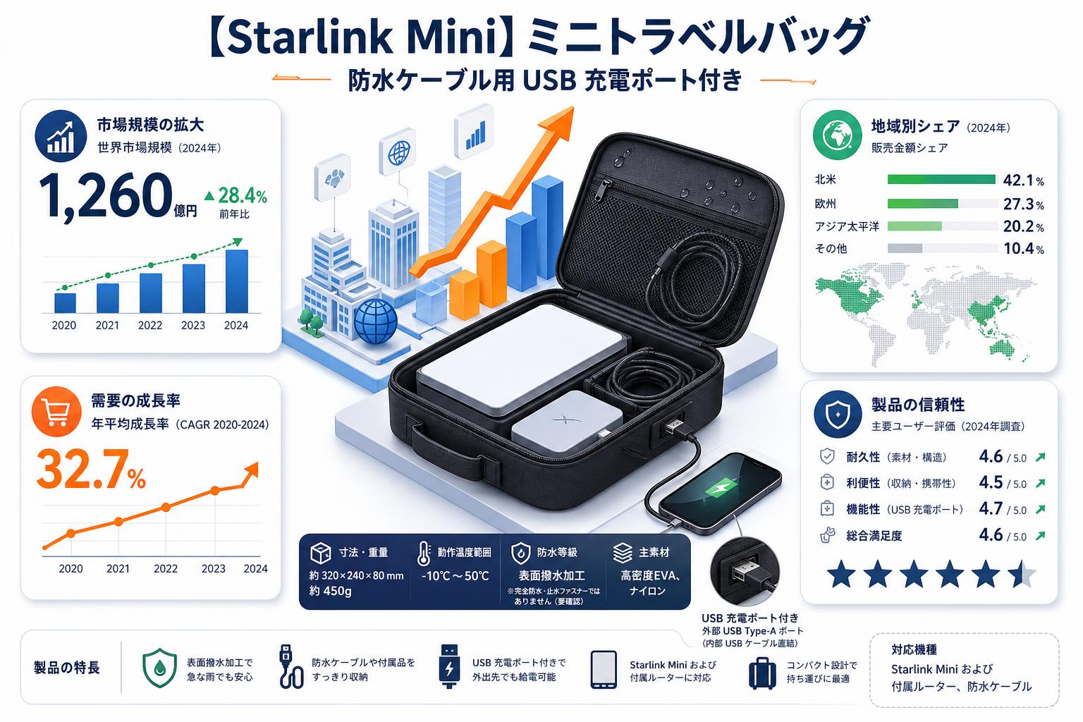 【Starlink Mini】ミニトラベルバッグ 防水ケーブル用 USB 充電ポート付き スペック