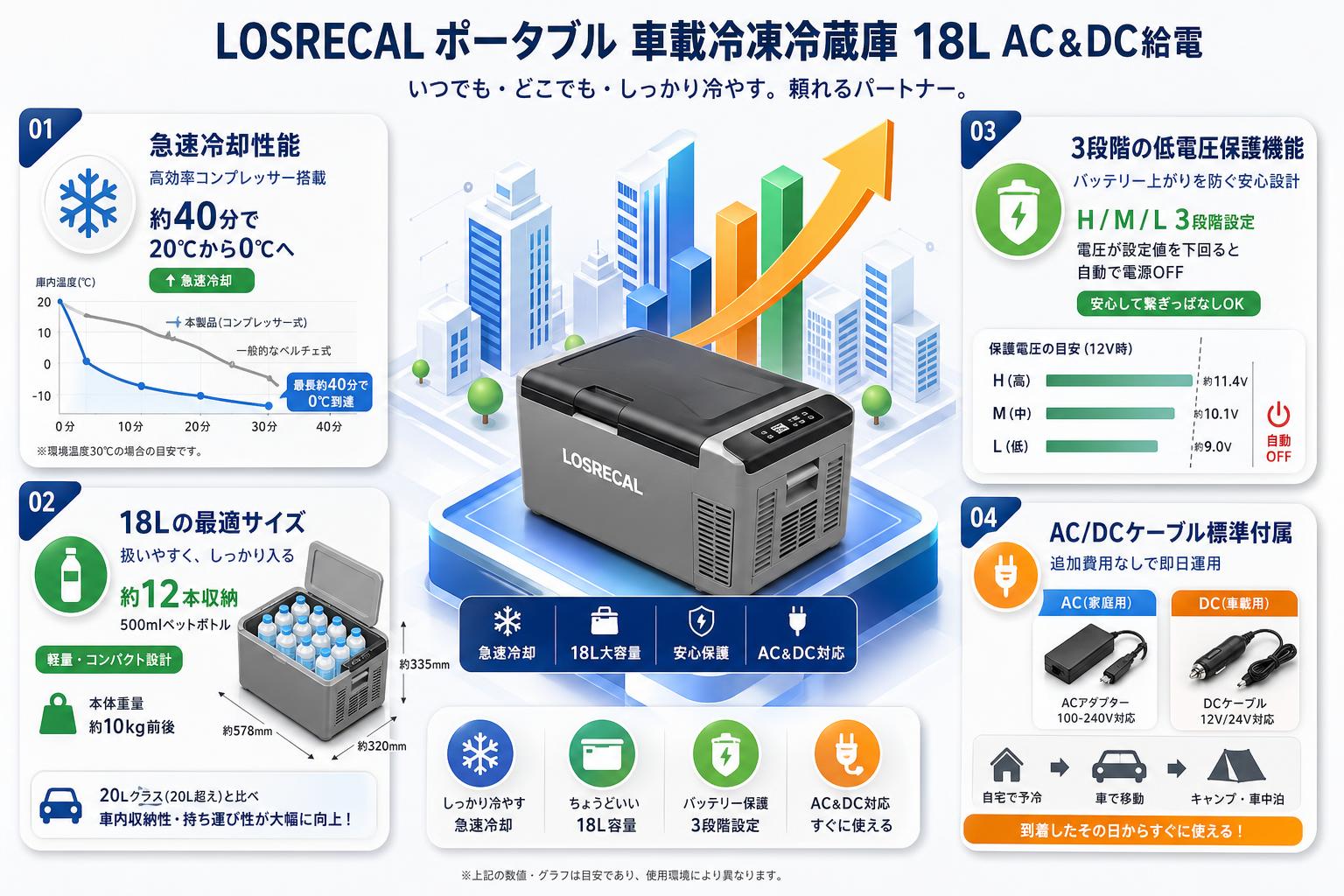 LOSRECAL ポータブル 車載冷凍冷蔵庫 18L AC&DC給電 セールスポイント