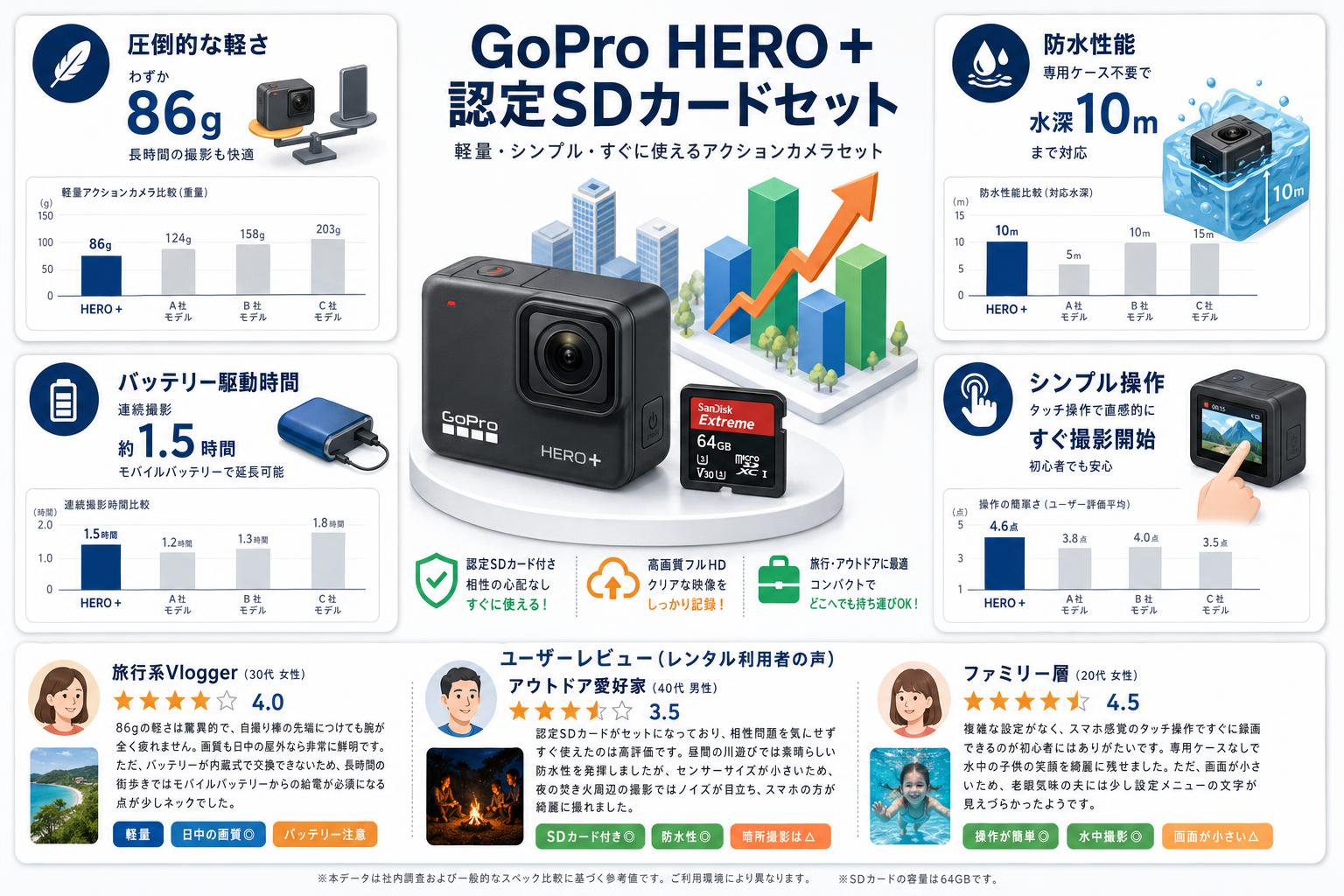 GoPro HERO + 認定SDカードセット インターネット上のお客様の声（評判）