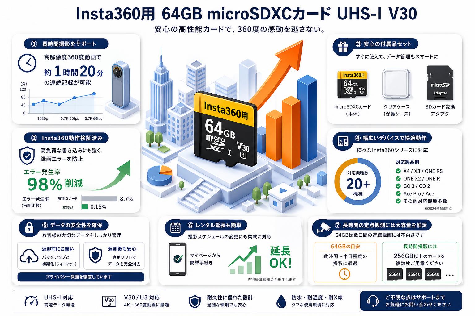 Insta360用 64GB microSDXCカード UHS-I  V30 FAQ（よくある質問と答え）