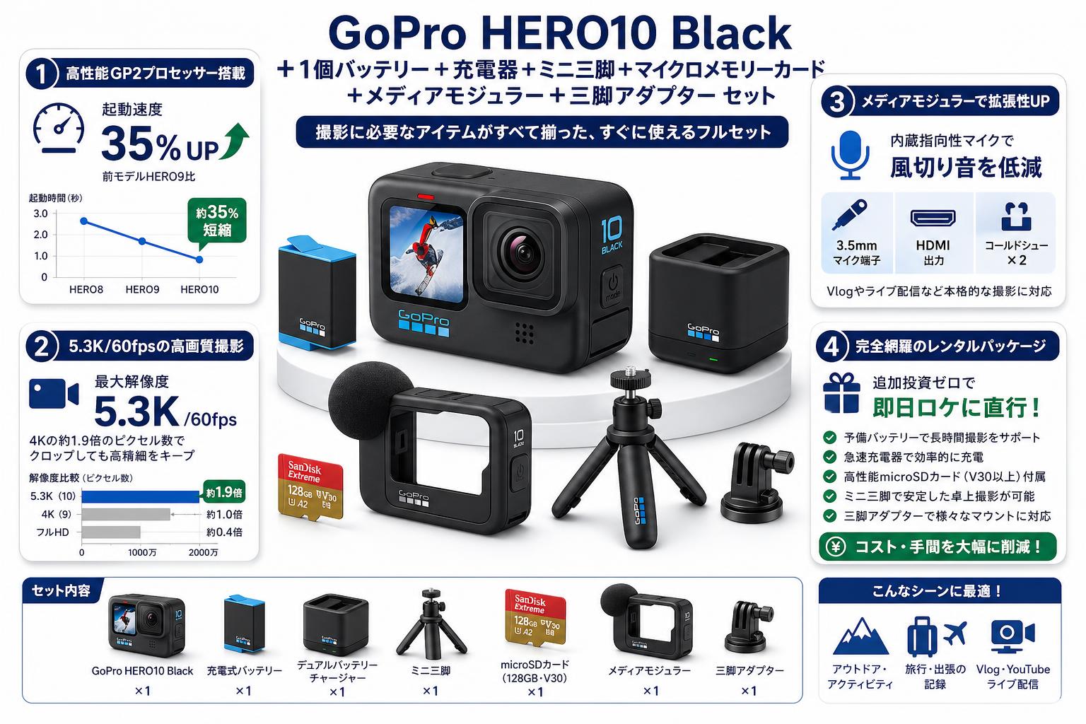 GoPro HERO10 Black ＋1個バッテリー＋充電器＋ミニ三脚＋マイクロメモリーカード＋メディアモジュラー＋三脚アダプター  セット セールスポイント