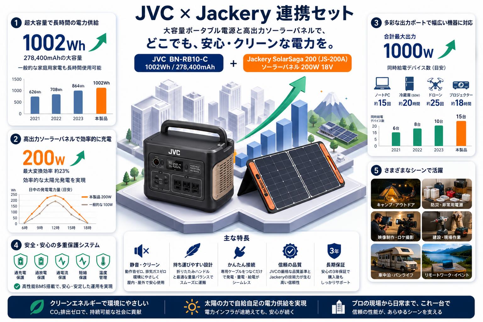 JVC  BN-RB10-C (1002Wh/278,400mAh 超大容量 ポータブル電源) / Jackery SolarSaga 200 （JS-200A） ソーラーパネル 200W 18Vセット 概要