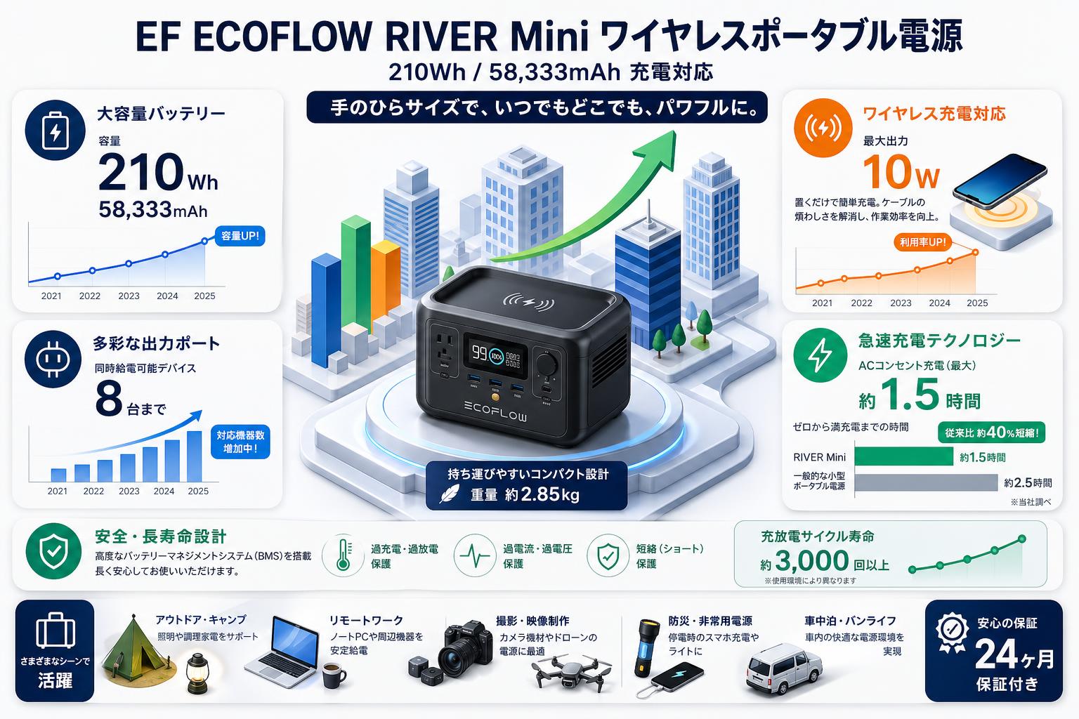 EF ECOFLOW RIVER Mini ワイヤレスポータブル電源 210Wh/58,333mAh充電対応 概要