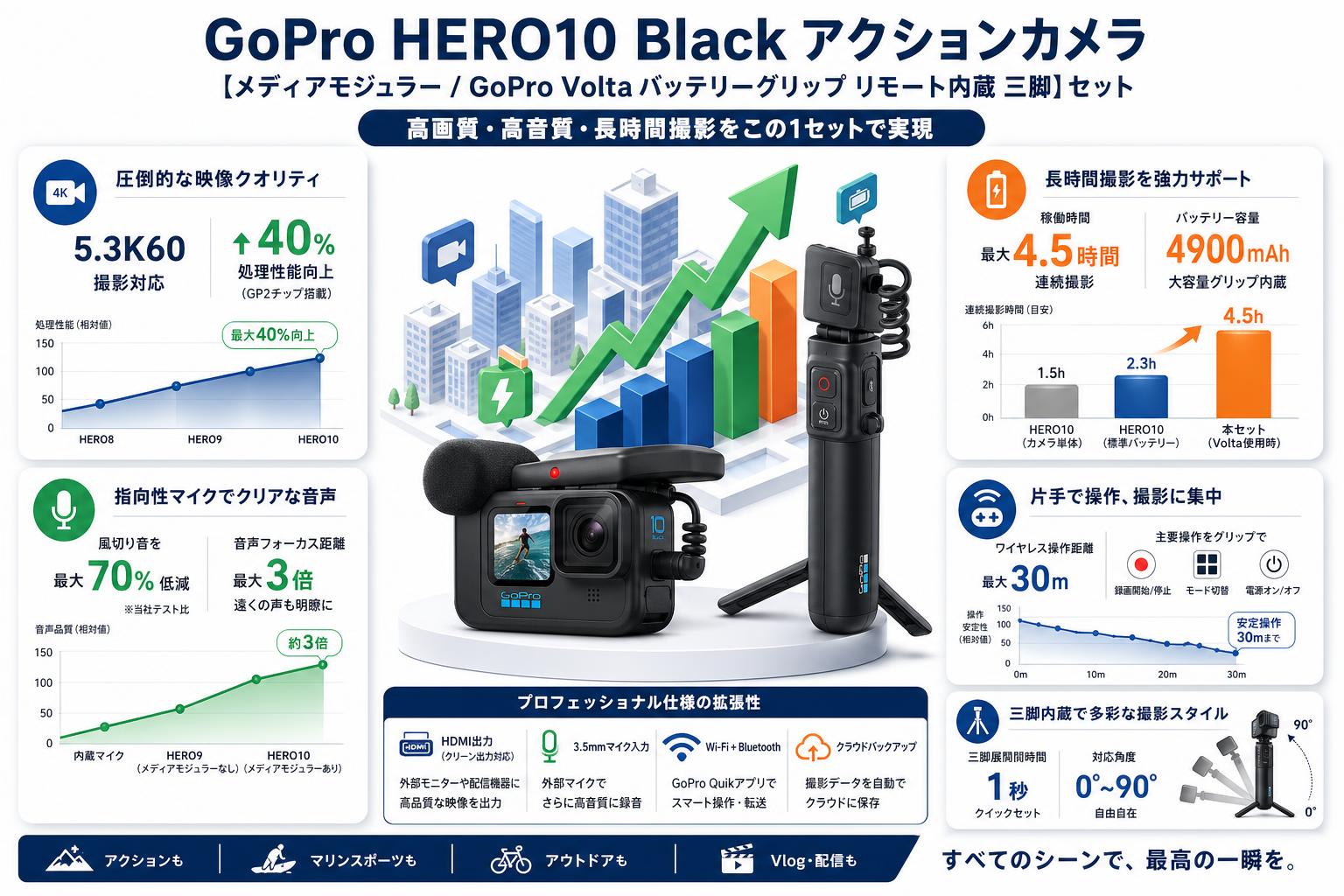 GoPro HERO10 Black アクションカメラ【メディアモジュラー/GoPro Volta バッテリーグリップ リモート内蔵 三脚】セット 概要