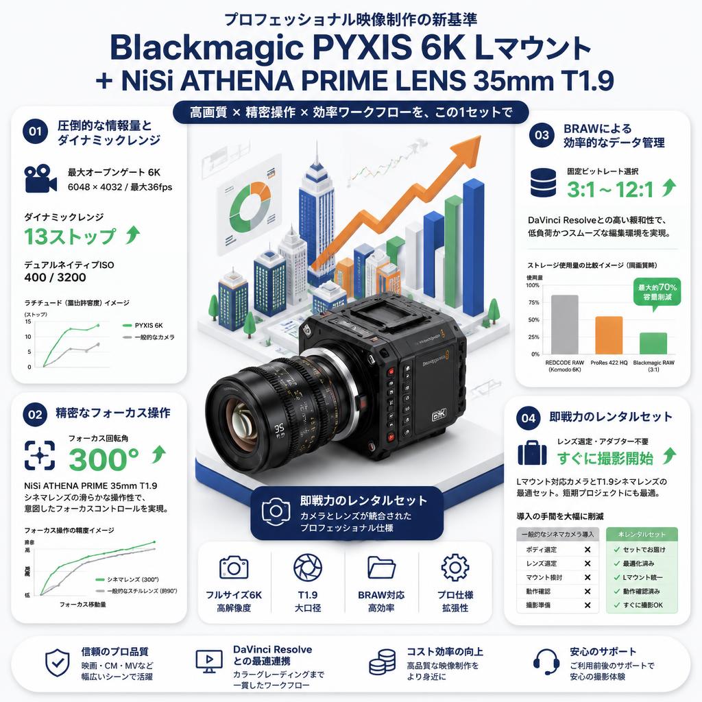 Blackmagic PYXIS 6K Lマウント ＋ NiSi ATHENA PRIME LENS 35mm T1.9 セールスポイント