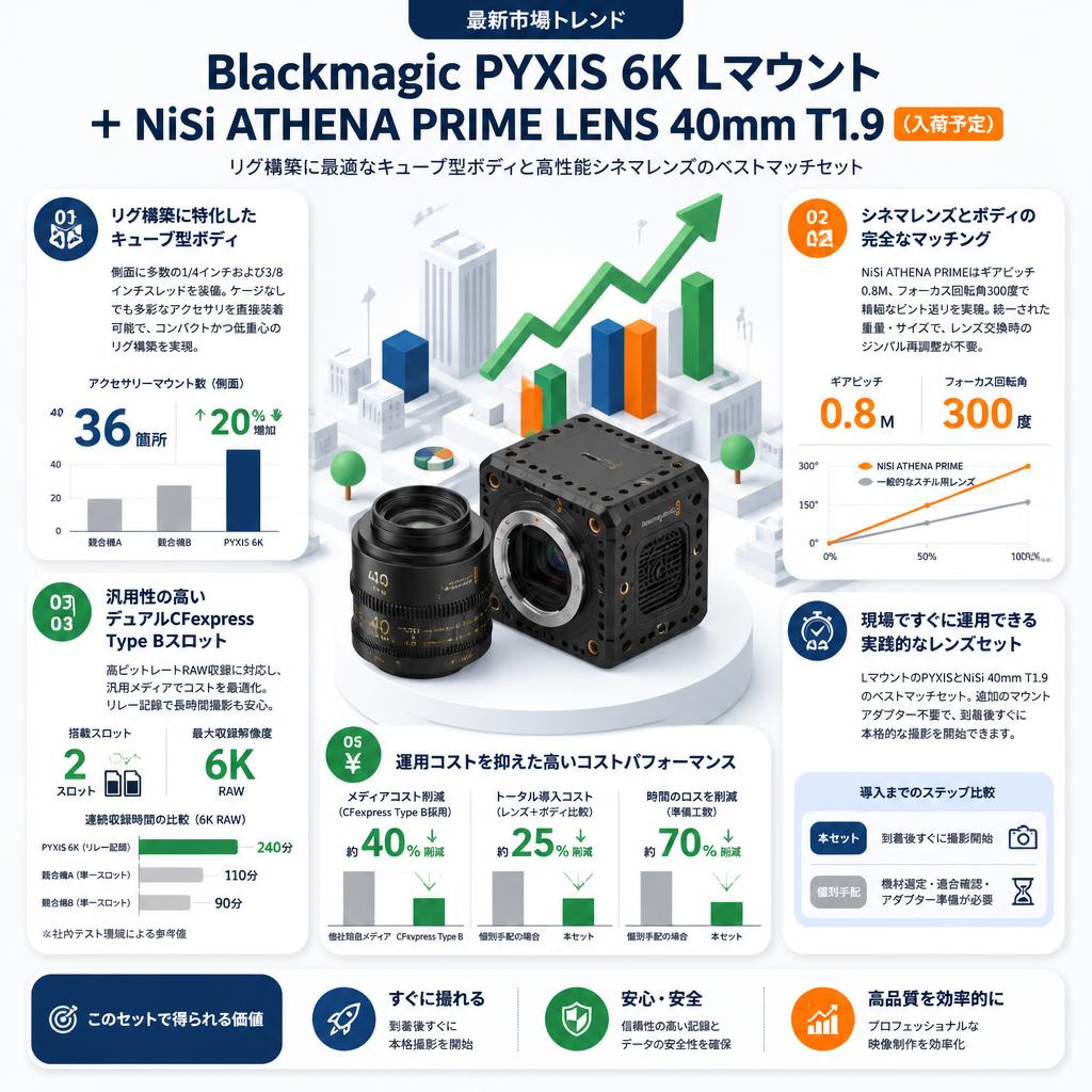Blackmagic PYXIS 6K Lマウント ＋ NiSi ATHENA PRIME LENS 40mm T1.9（入荷予定） セールスポイント