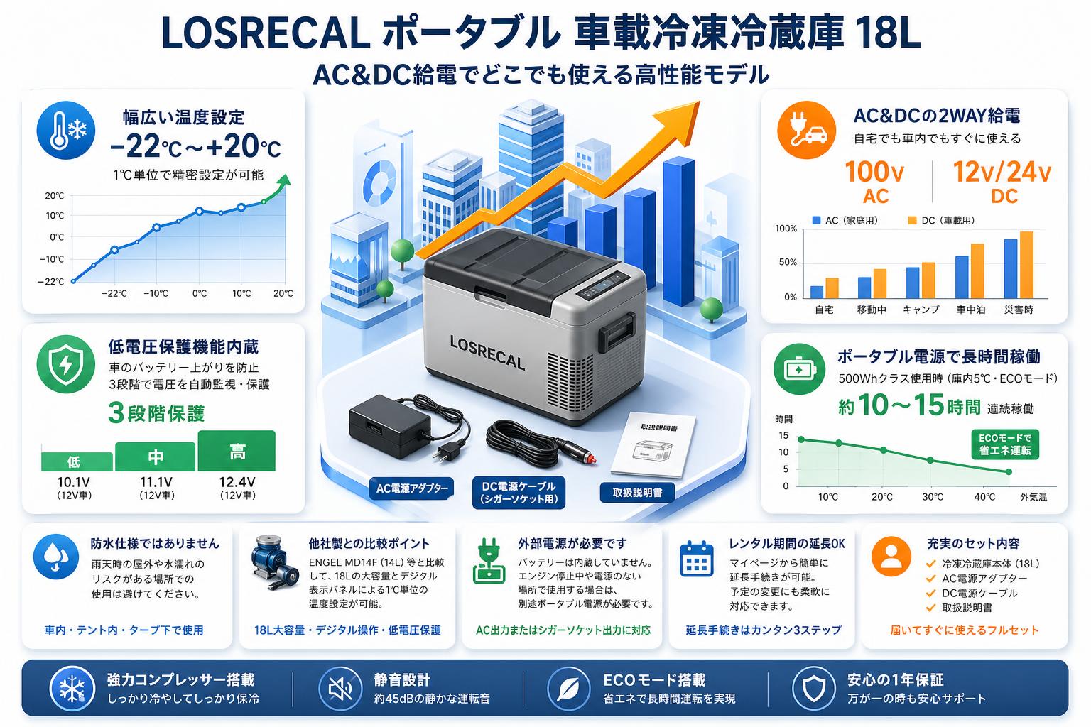 LOSRECAL ポータブル 車載冷凍冷蔵庫 18L AC&DC給電 FAQ（よくある質問と答え）