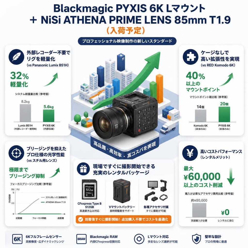 Blackmagic PYXIS 6K Lマウント ＋ NiSi ATHENA PRIME LENS 85mm T1.9（入荷予定） セールスポイント