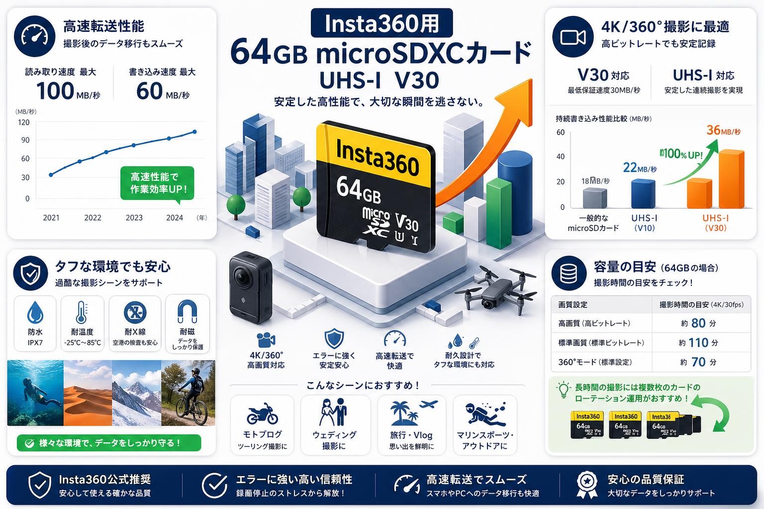 Insta360用 64GB microSDXCカード UHS-I  V30 インターネット上のお客様の声（評判）