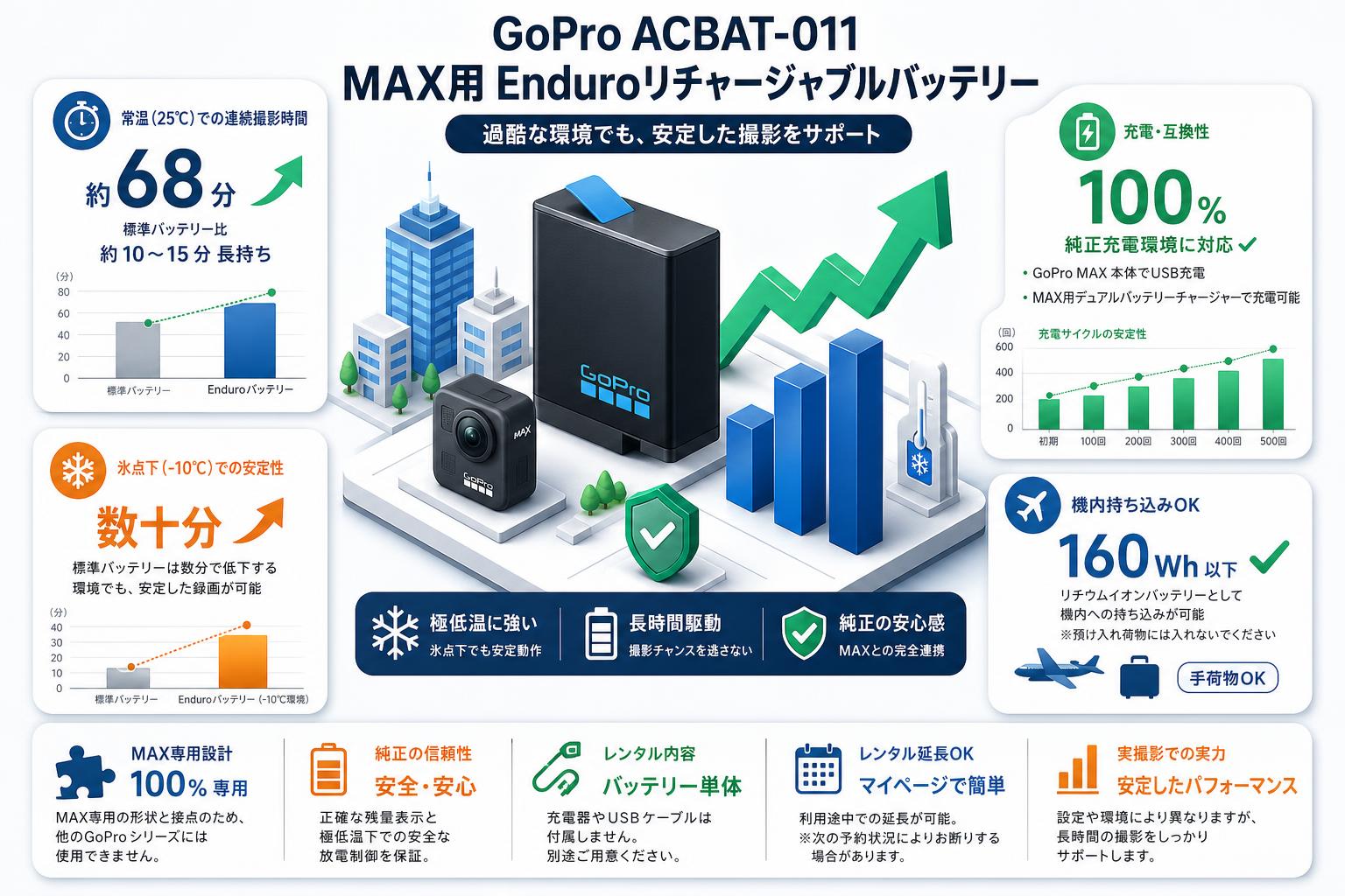 GoPro ACBAT-011 [MAX用 Enduroリチャージャブルバッテリー] FAQ（よくある質問と答え）