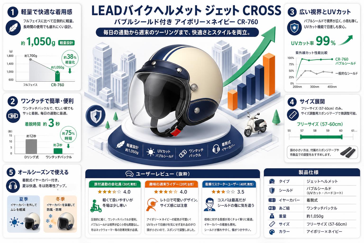 LEADバイクヘルメット ジェット CROSS バブルシールド付き アイボリー×ネイビー CR-760 インターネット上のお客様の声（評判）