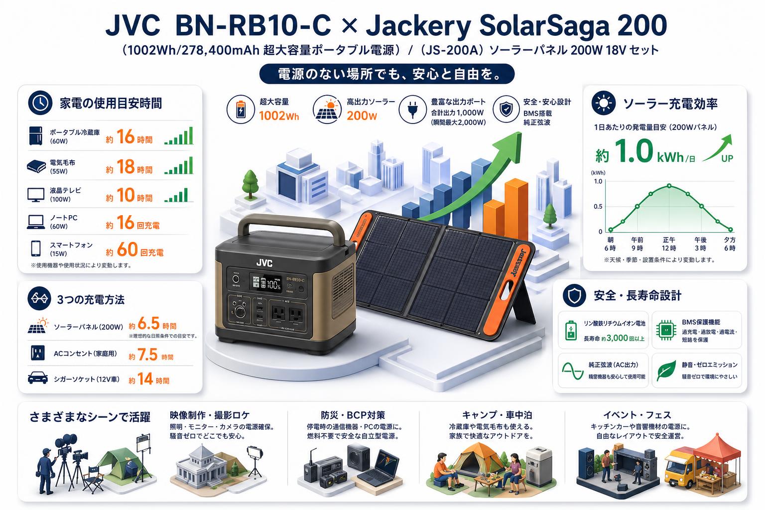 JVC  BN-RB10-C (1002Wh/278,400mAh 超大容量 ポータブル電源) / Jackery SolarSaga 200 （JS-200A） ソーラーパネル 200W 18Vセット おもな対象のお客様