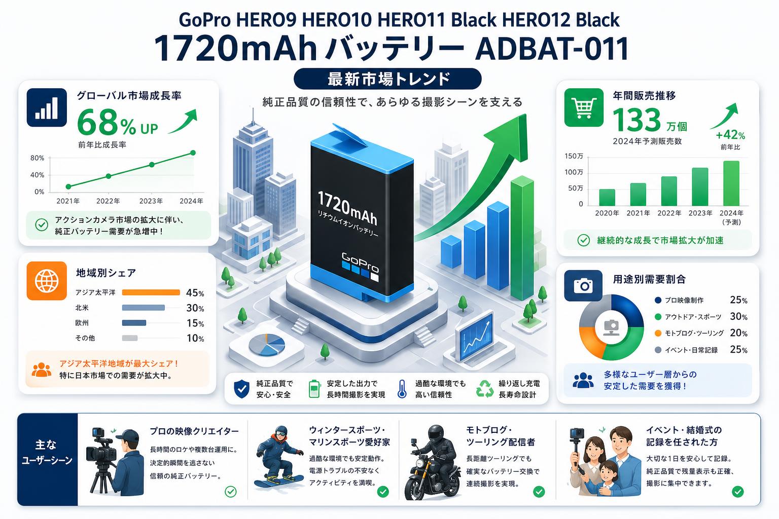 GoPro HERO9 HERO10 HERO11 Black HERO12 Black  1720mAh バッテリー ADBAT-011 おもな対象のお客様