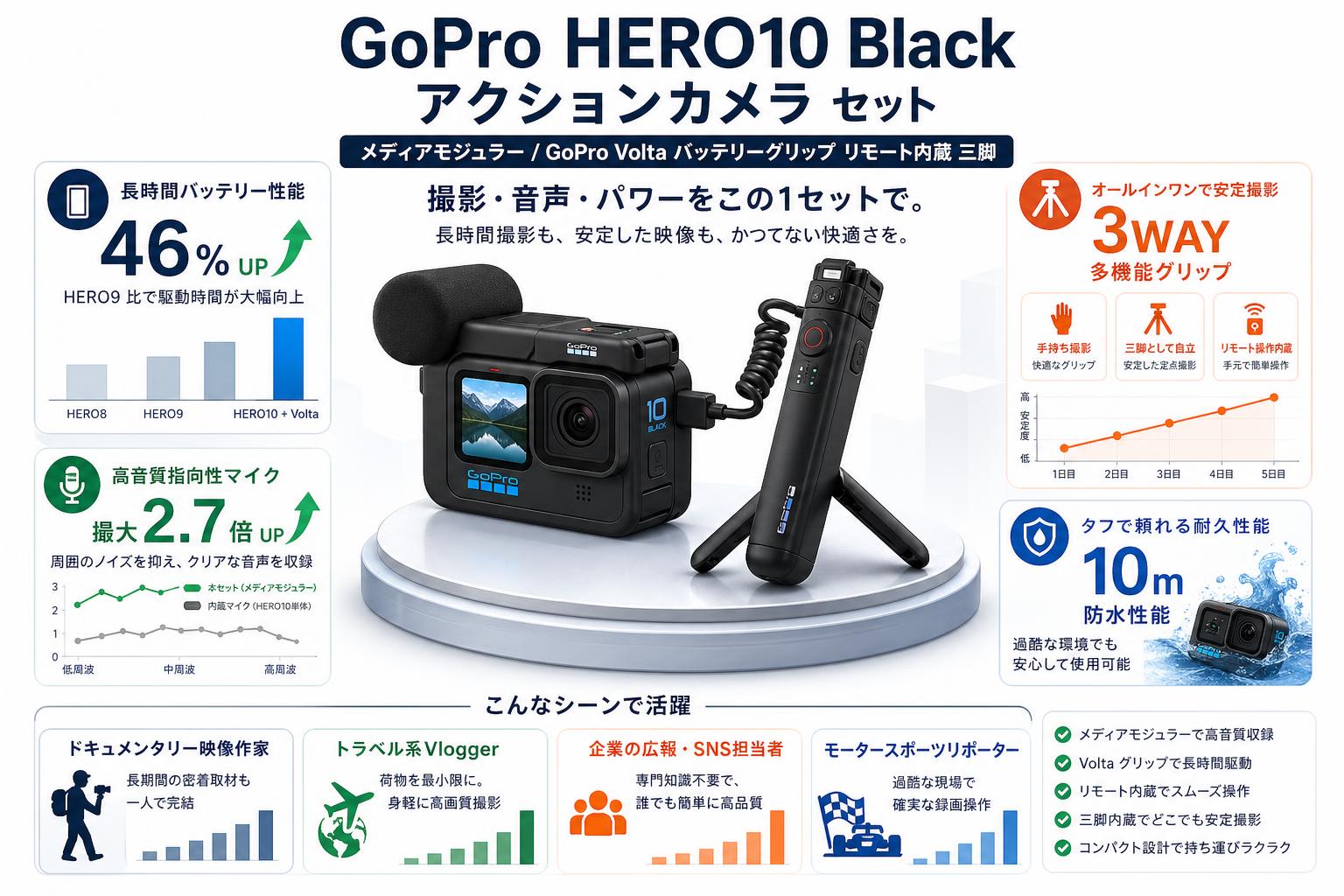 GoPro HERO10 Black アクションカメラ【メディアモジュラー/GoPro Volta バッテリーグリップ リモート内蔵 三脚】セット おもな対象のお客様